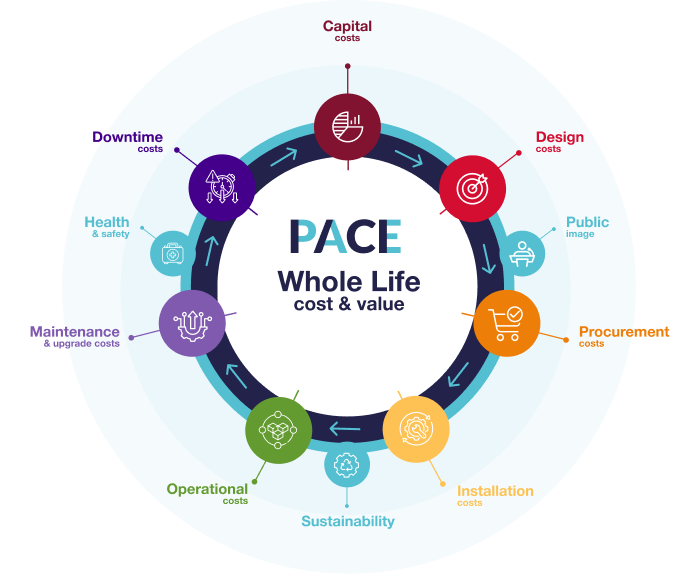 Whole life costs and values